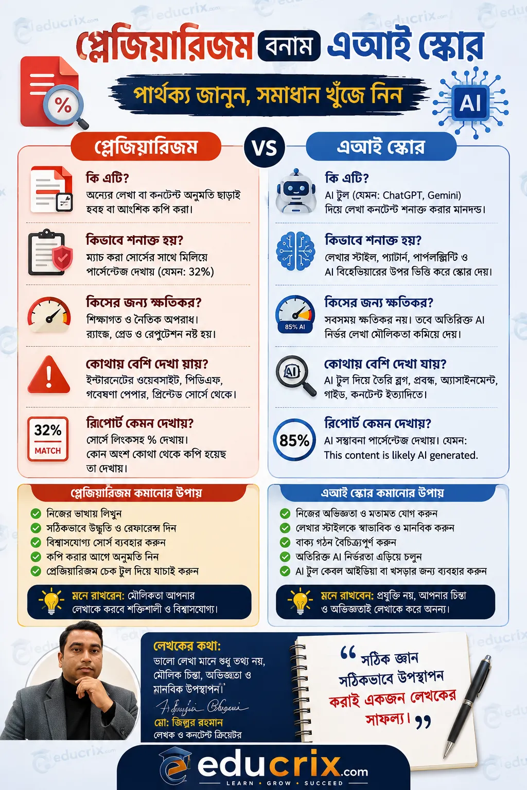 Plagiarism ও এআই স্কোরের পার্থক্য এবং কমানোর উপায়