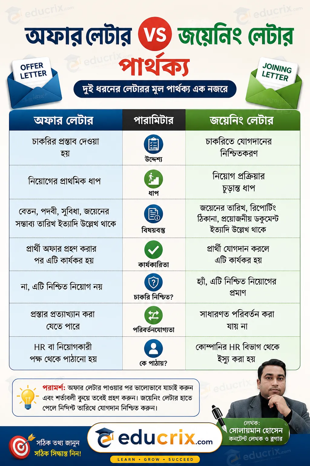 অফার লেটার ও জয়েনিং লেটারের পার্থক্য